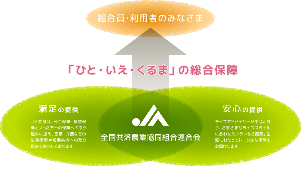 「ひと・いえ・くるま」の総合保障